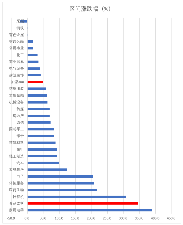 指数区间涨跌幅.png