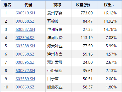 国证食品权重.png