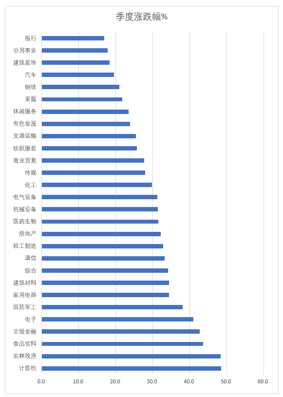 申万一级季度涨跌幅.png