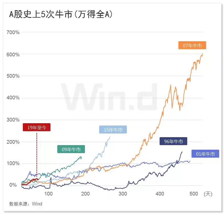 史上5此牛市.jpg