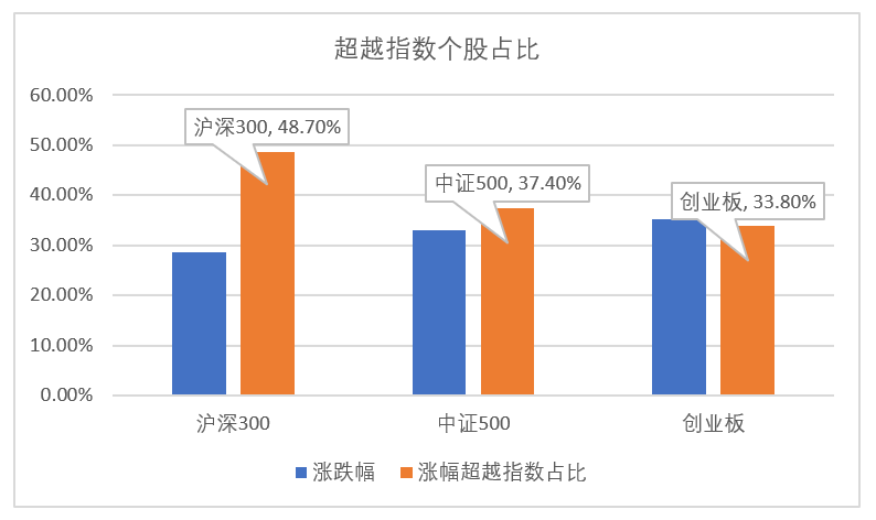 超越指数个股占比.png