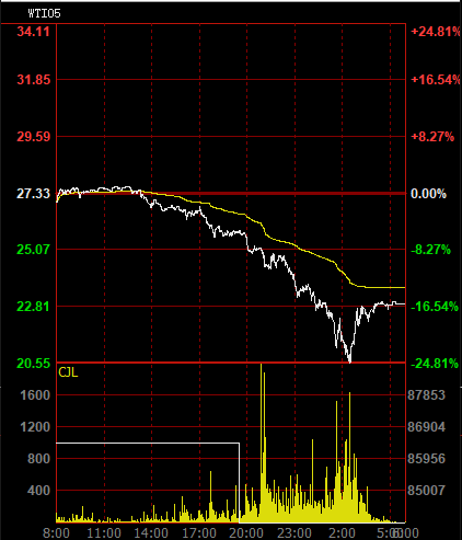 WTI05线.png