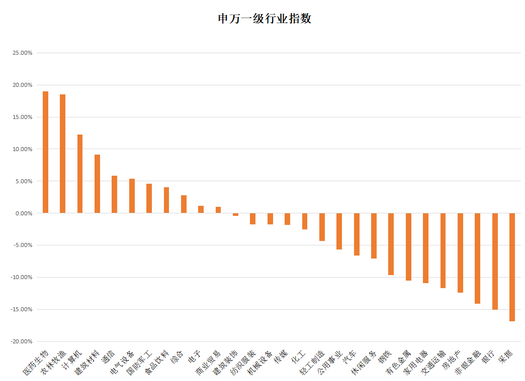 申万一级行业指数统计图.png