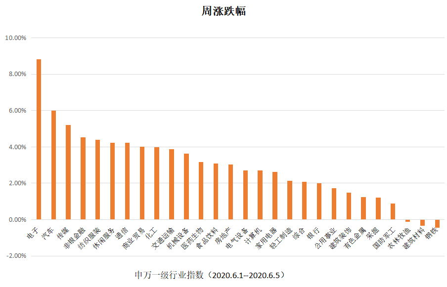 申万一级行业指数涨跌幅.png