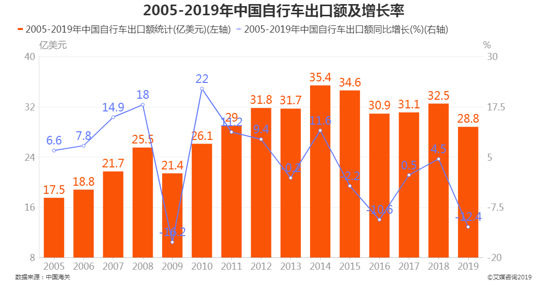 自行车增长率.jpg