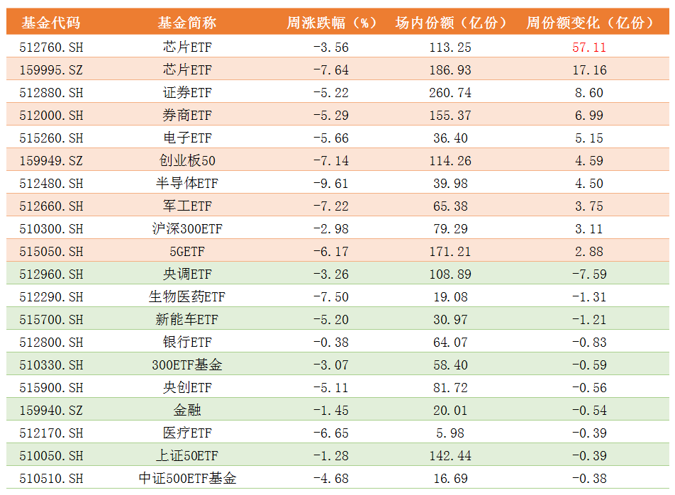周份额变化.png