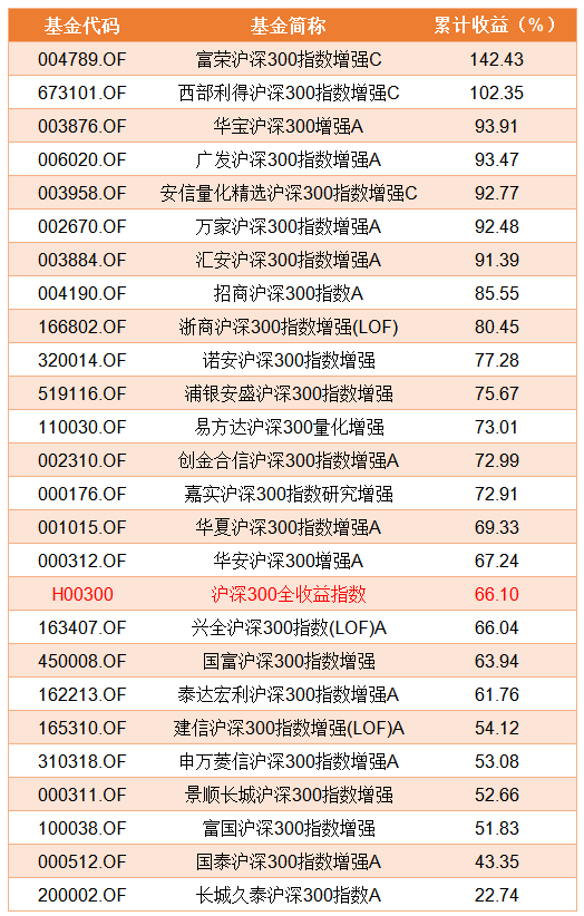 沪深300指数增强型基金最近两年表现.png