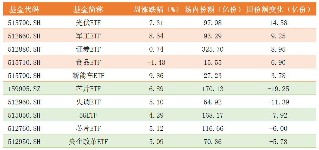 周份额变化.png