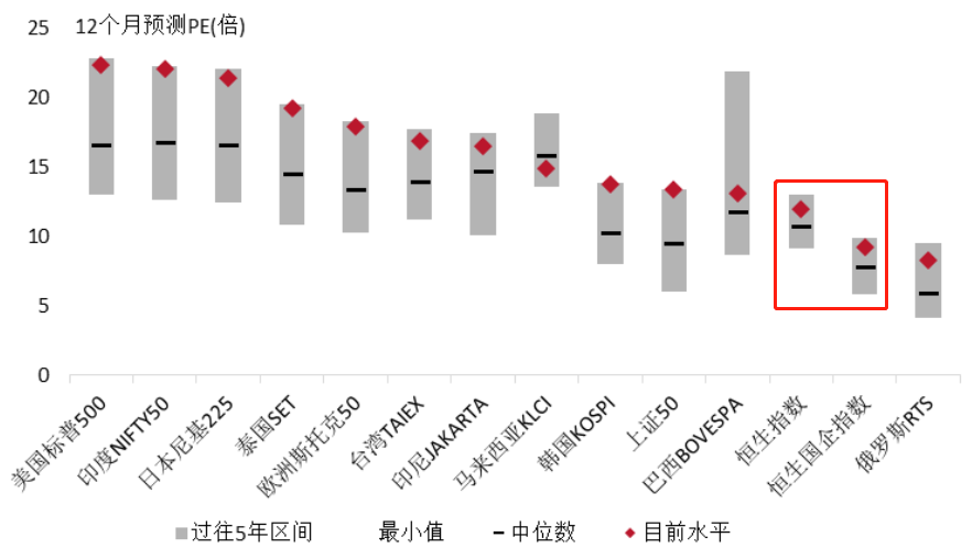 全球主要指数估值对比.png