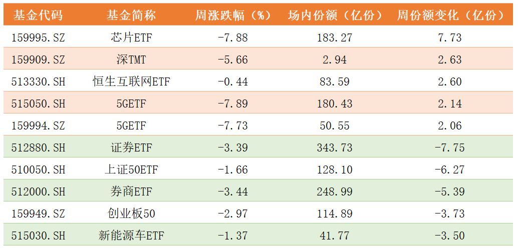 周份额变化.png