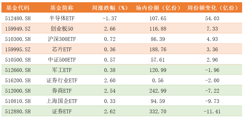 周份额变化.png