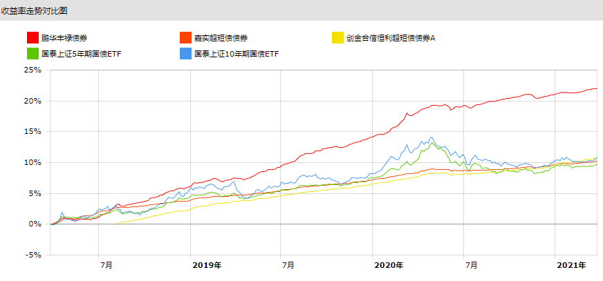 纯债基金走势图.png