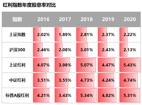 红利指数年度股息率对比.png