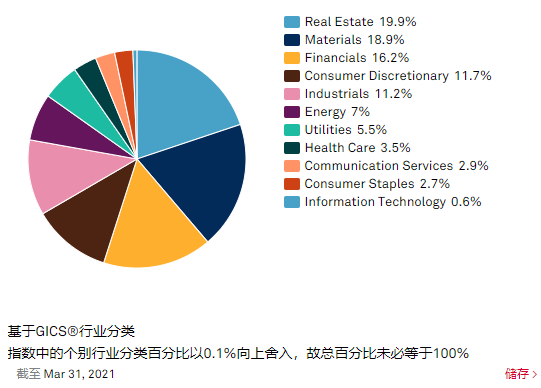 标普红利指数行业分布.png