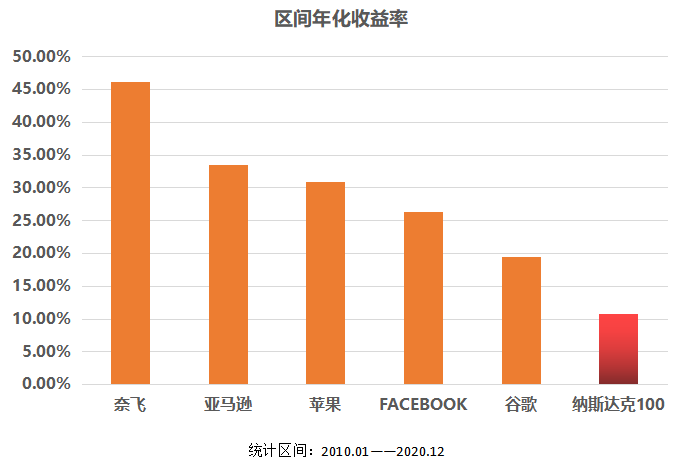 FANNG年化收益率.png