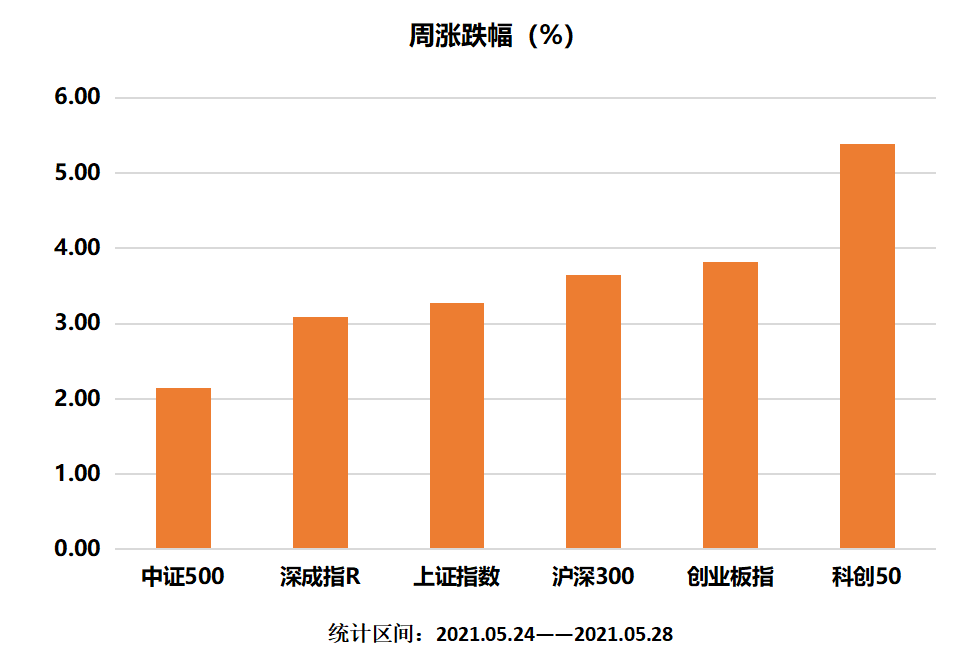 主要指数涨幅.png