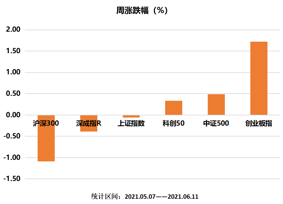 主要指数情况.png