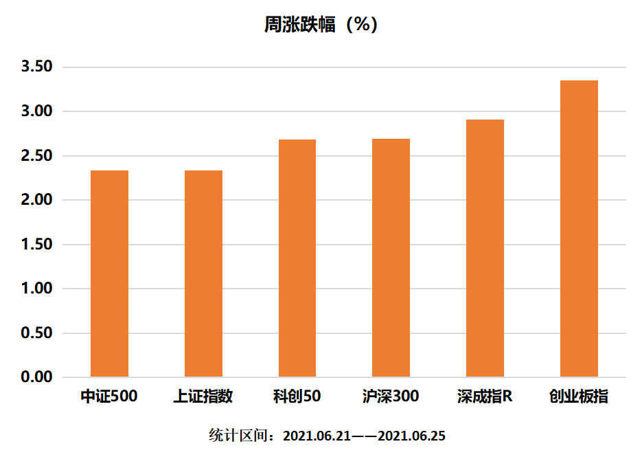 主要指数涨幅.png