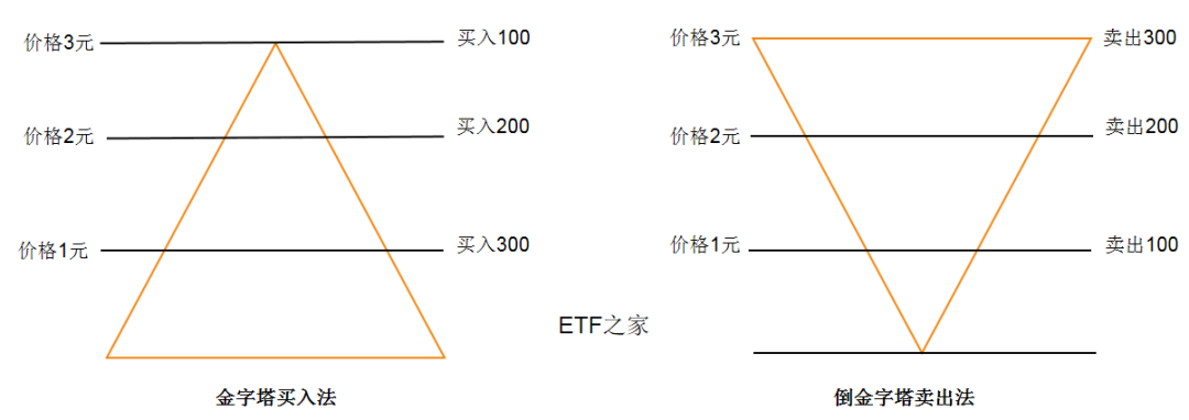 金字塔买卖方法.png