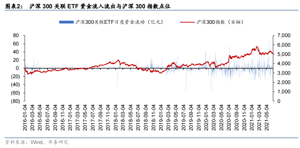 300ETF份额变化情况.png