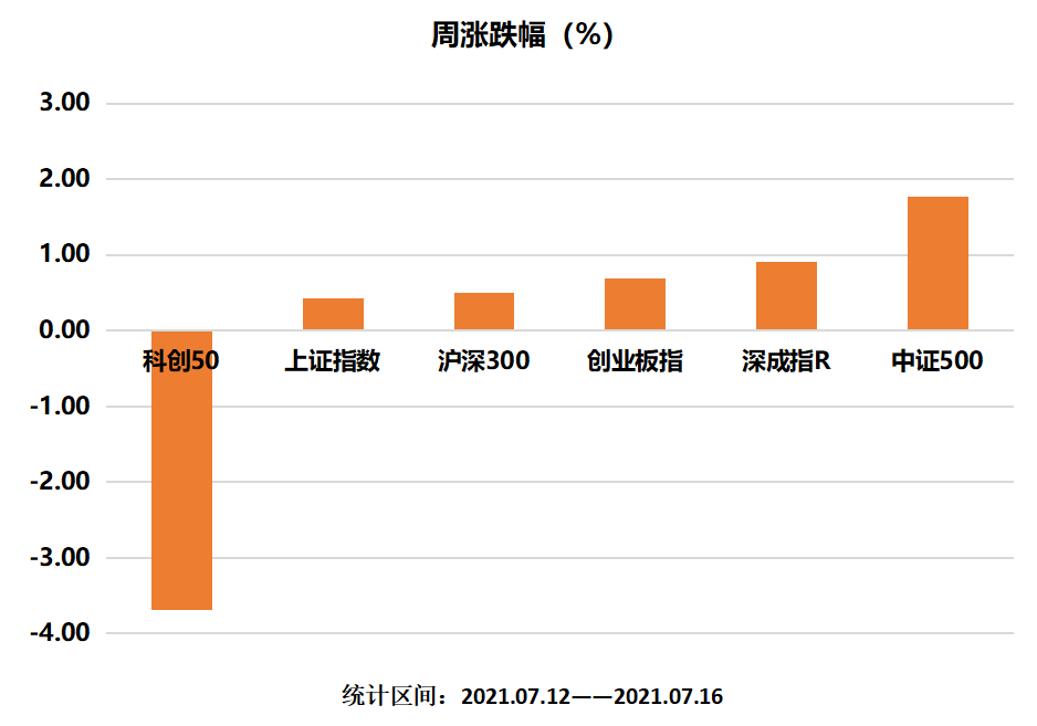 主要指数涨幅.png