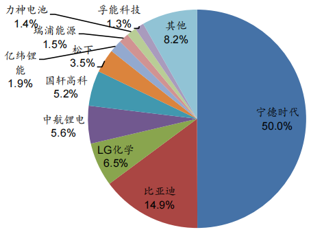 全球动力电池装机量.png