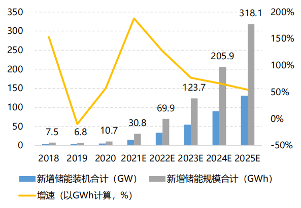 全球储能新增.png