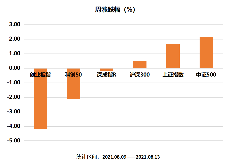 主要指数涨幅.png