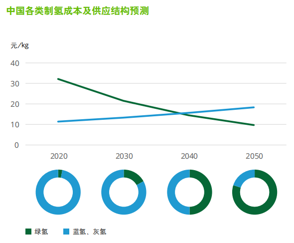 制氢成本预测.png