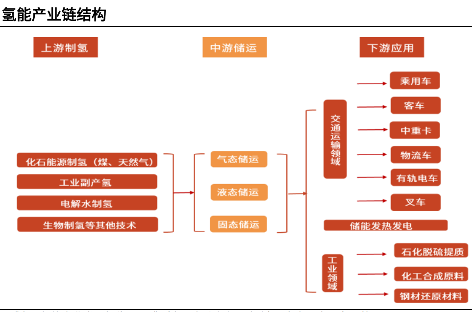 氢能源产业链结构.png