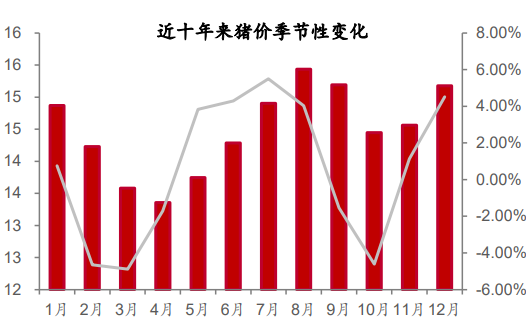 猪价季节性变化.png