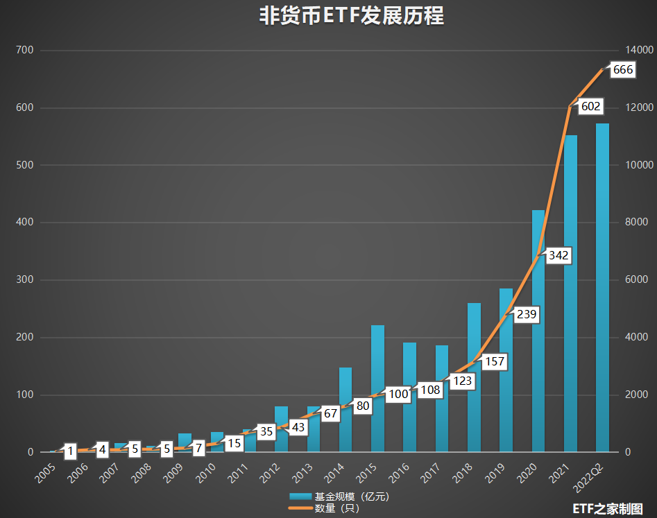 2022Q2非货币ETF发展史.png