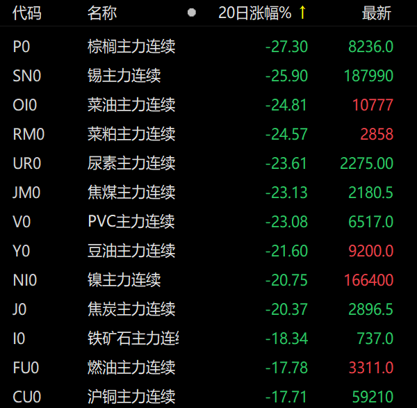 商品期货主力合约近20日涨跌幅.png