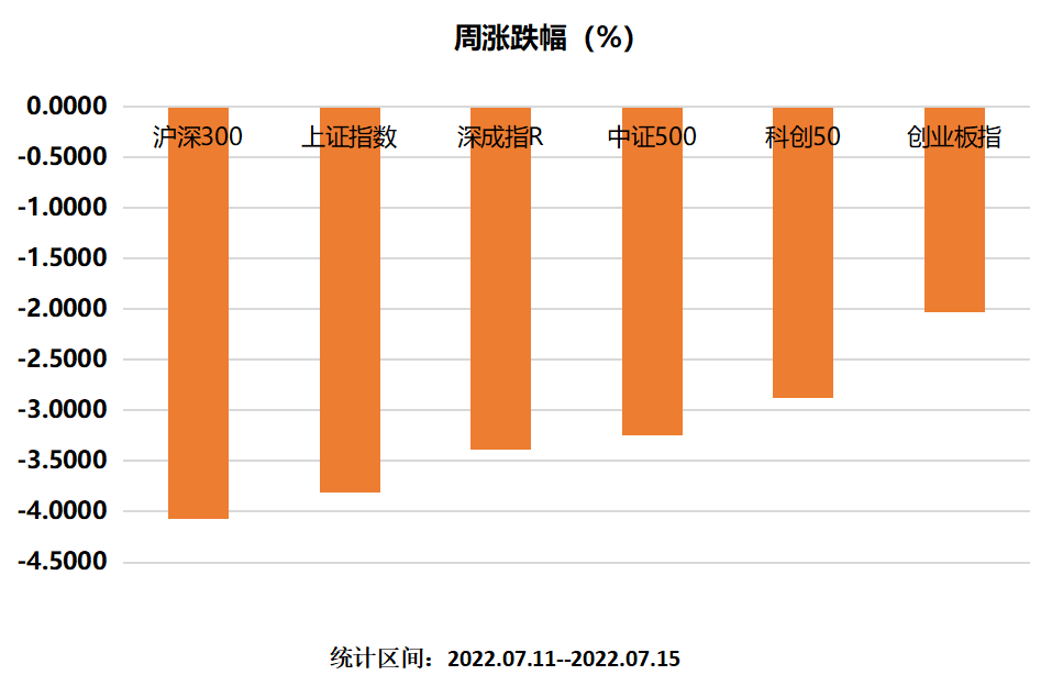 主要指数周涨幅.png