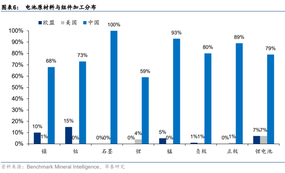 电池原材料及加工分布.png