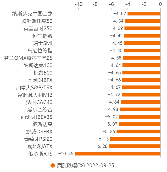 全球主要指数涨跌幅.png