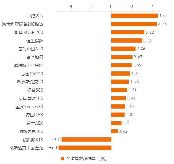 假期全球指数涨跌幅.png