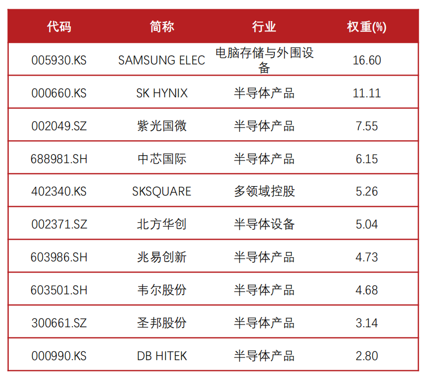 中韩半导前十大权重.png
