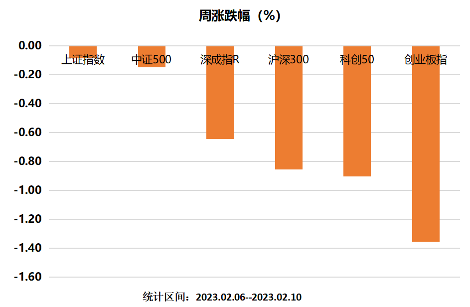 主要指数表现.png