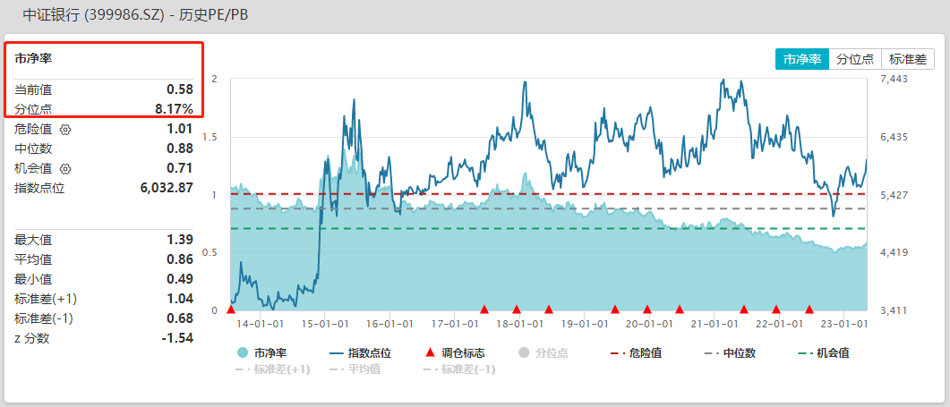 中证银行市净率.png