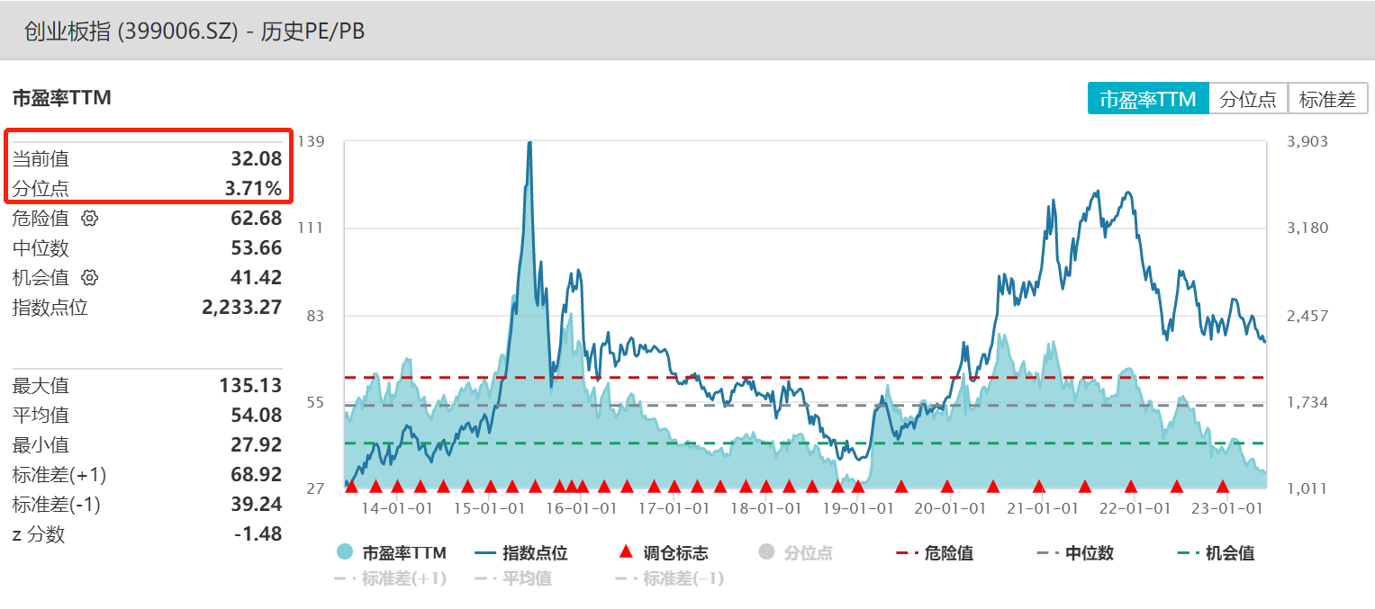 创业板指估值.png