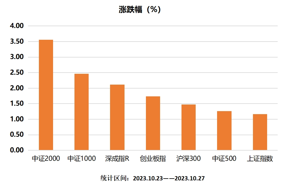 主要指数涨跌幅.png